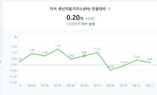 미국 생산자 물가지수