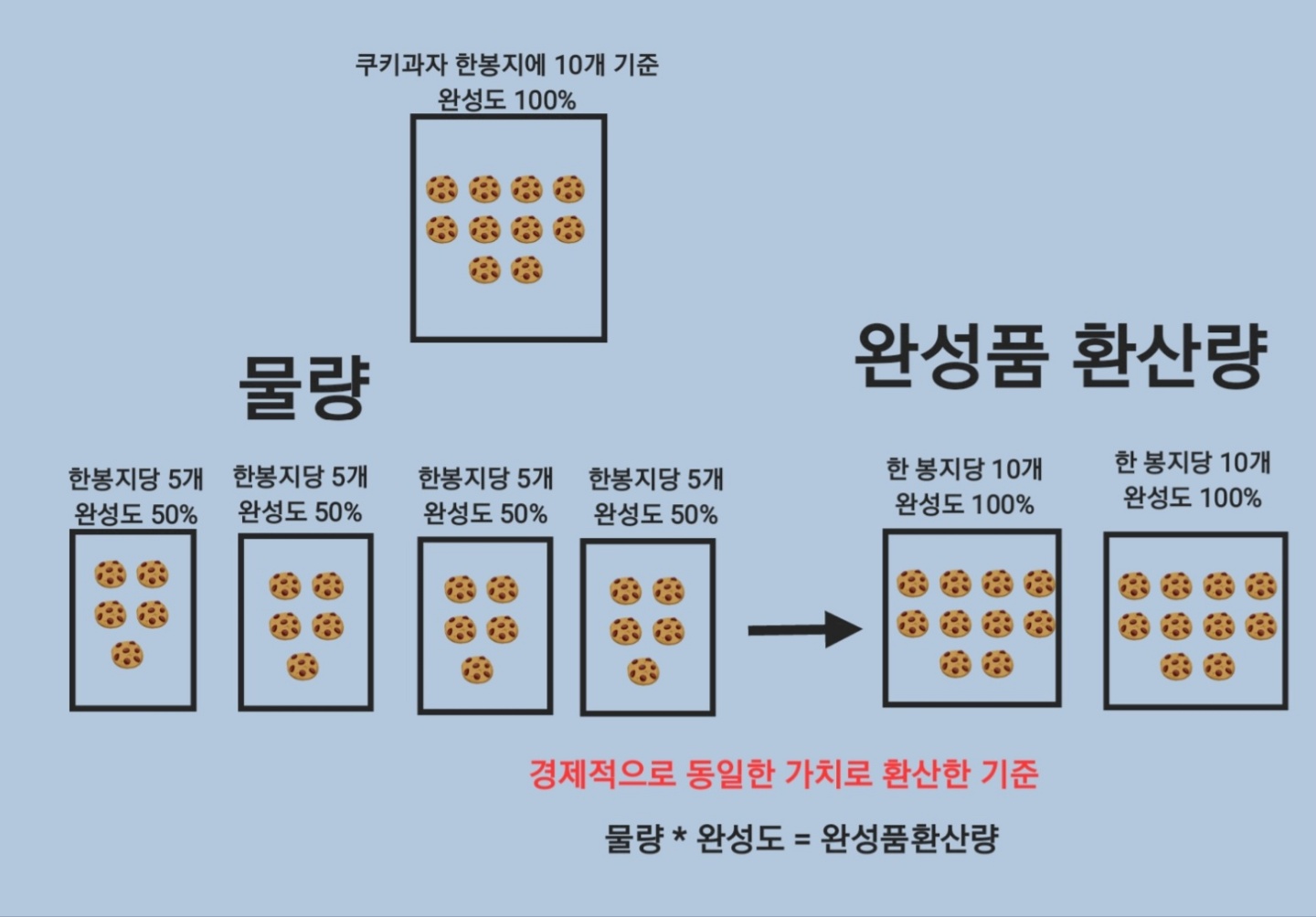  [원가회계] 한 방에 이해되는 종합원가계산 절차 및 방법