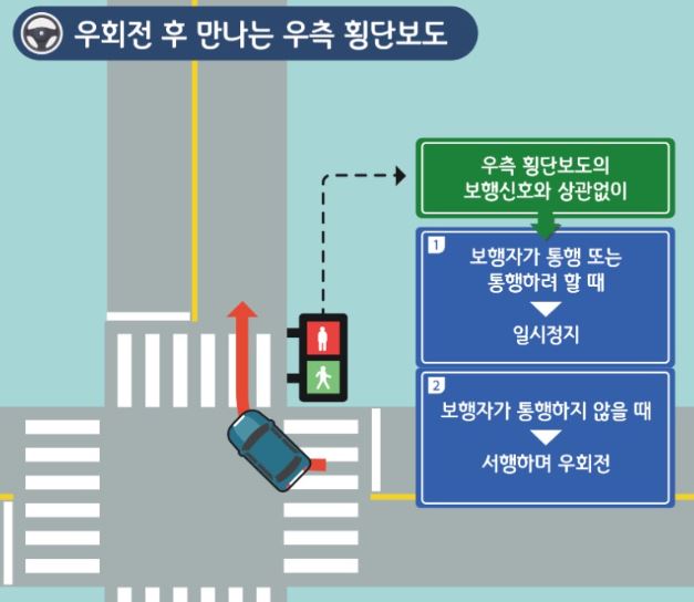 우회전 후 만나는 우측 횡단보도