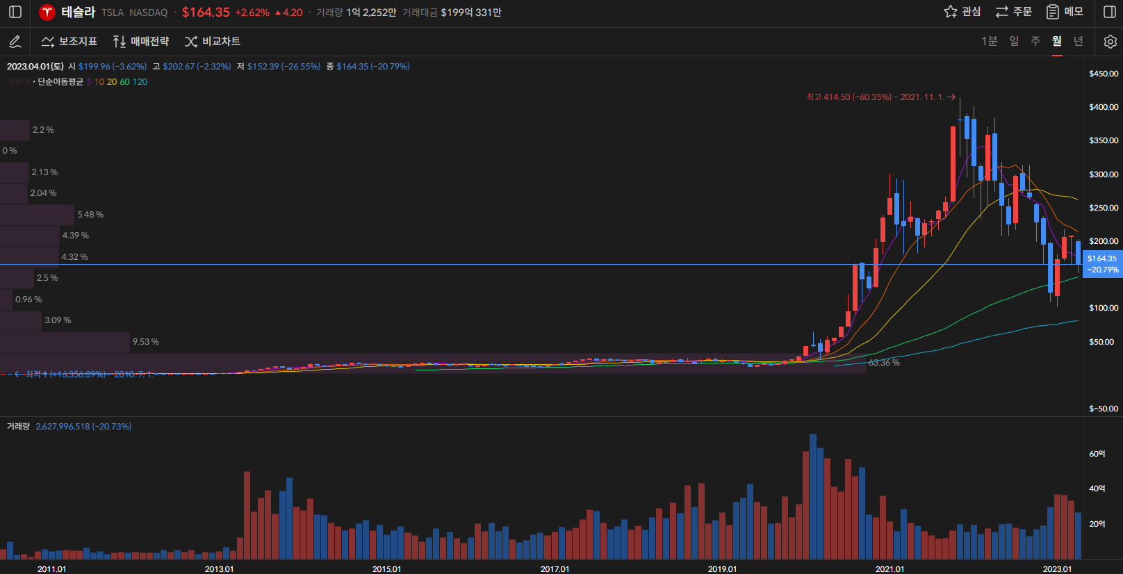 테슬라 주가 월봉