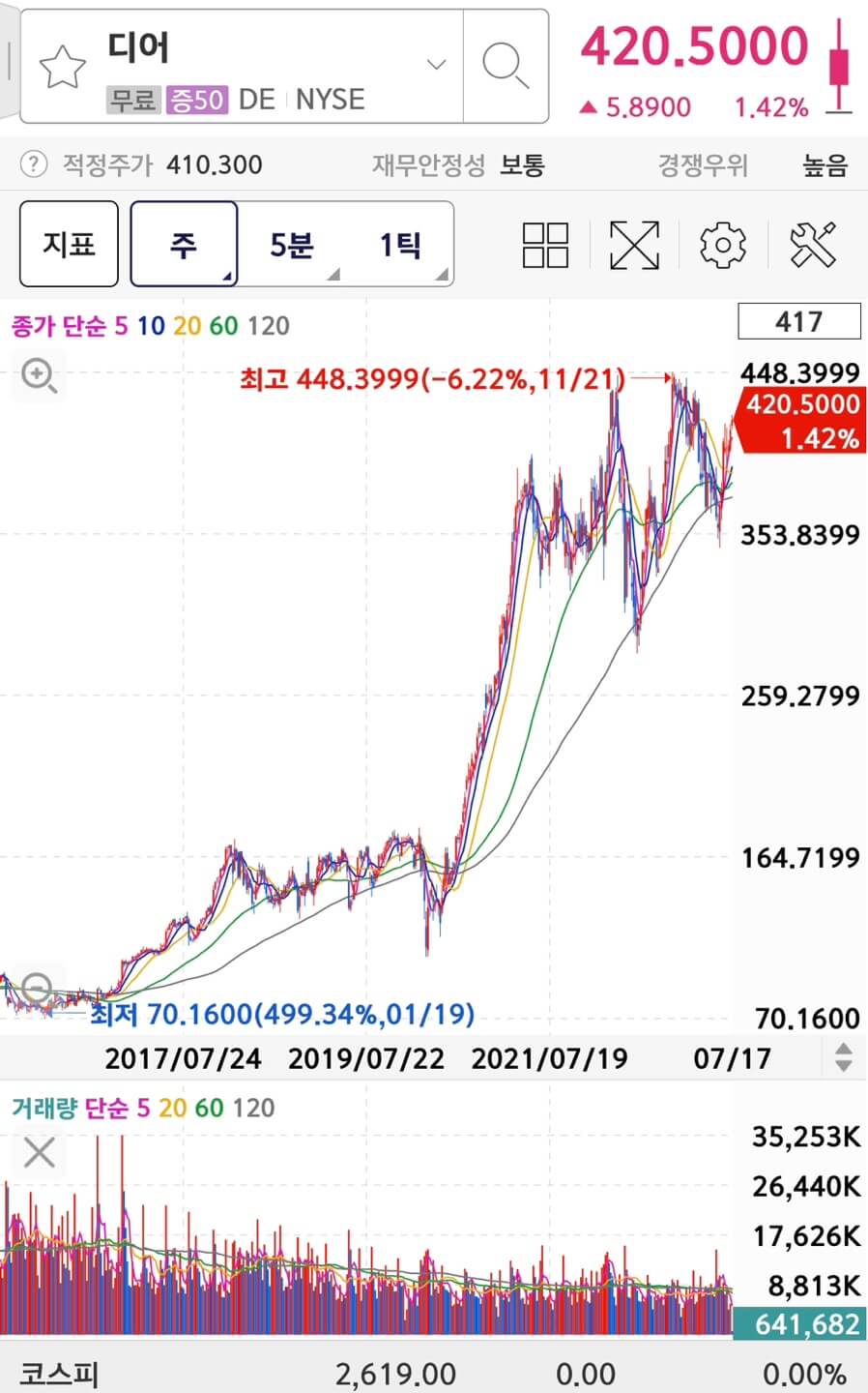 Deere & Co(DE)의 주가와 차트입니다.