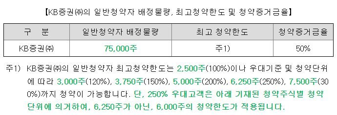 KB증권 청약 한도