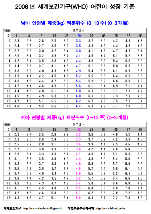 성장-발달-표준-표