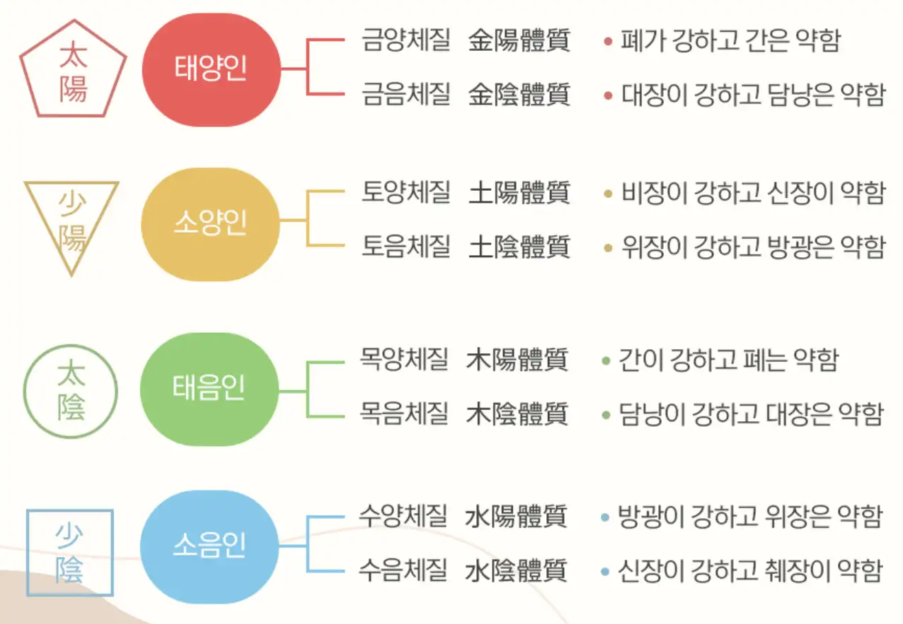 8개 체질로 내용을 확장