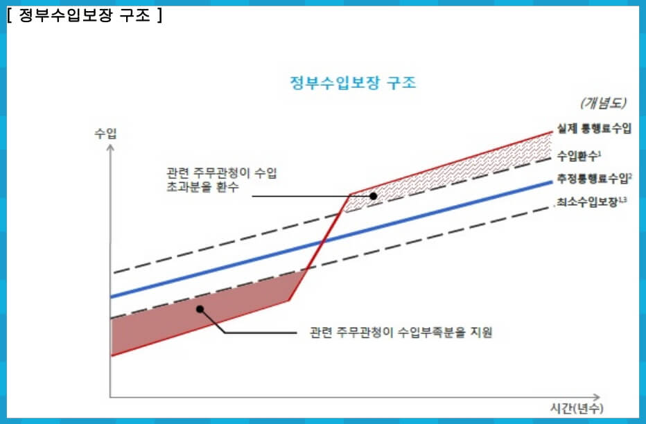 정부수입보장 구조