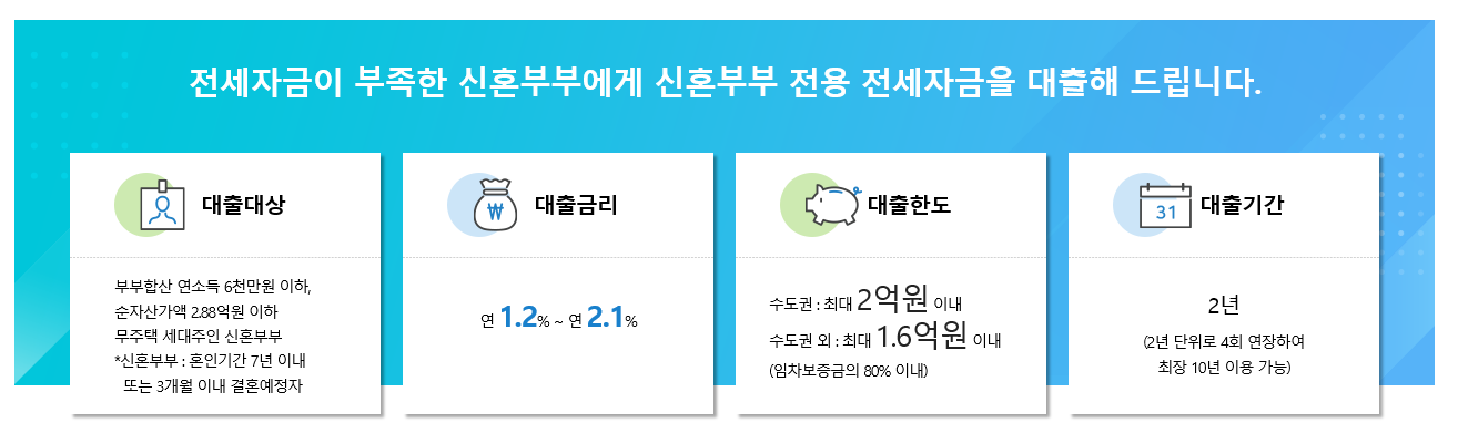  2020년 신혼부부 전세대출 / 대상, 조건, 신청방법 총정리