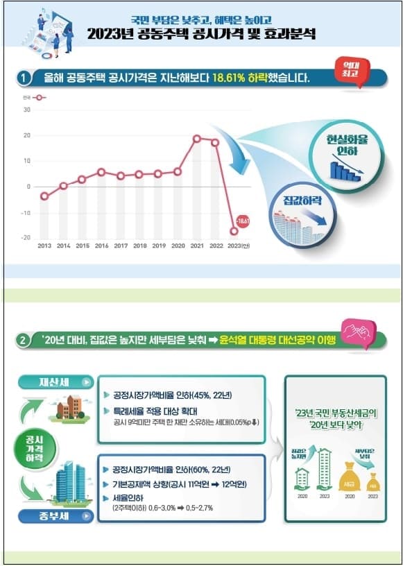 &#39;23년 공동주택 공시가격&#44; 사실상 &#39;21년 수준으로 돌아가