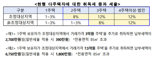 현행 다주택자 취득세 중과 세율