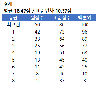 경제