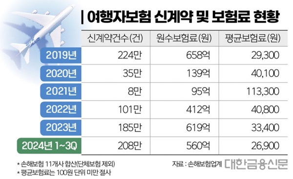 여행자-보험-가입-추이