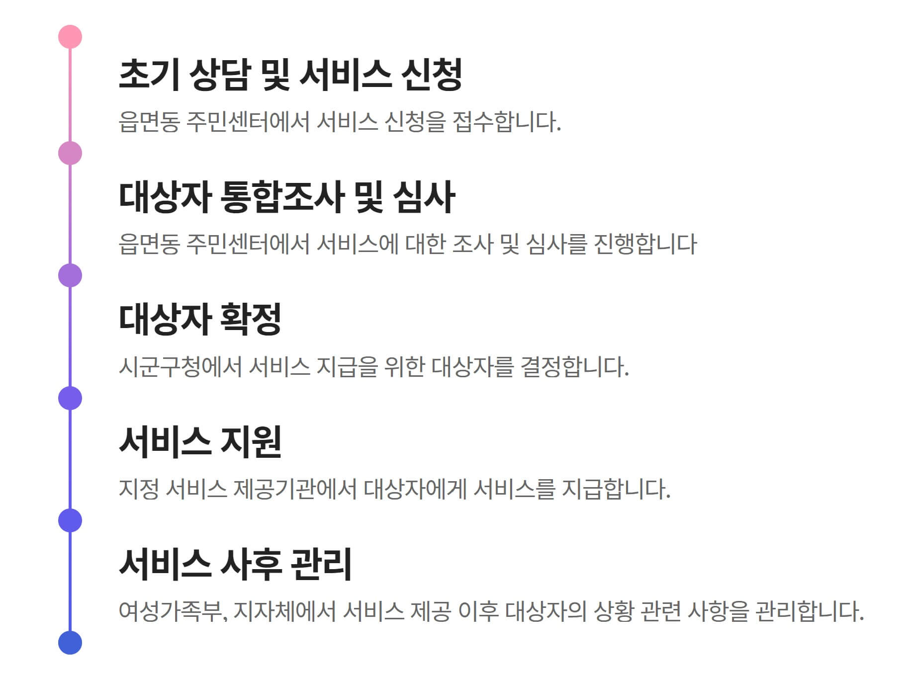 아이돌봄서비스 방문신청 처리절차