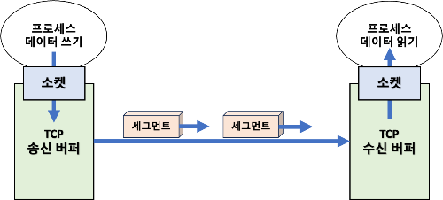 TCP 송신 버퍼와 수신 버퍼