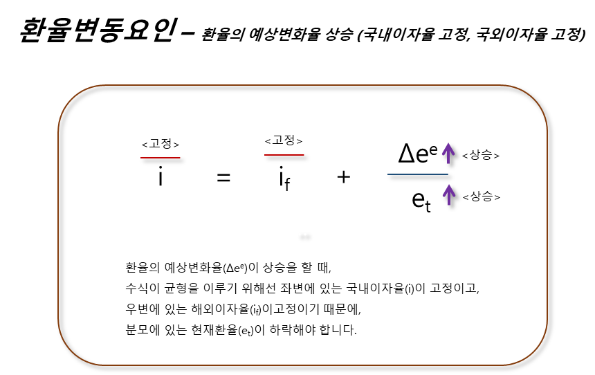 환율변동요인 - 환율의 예상변화율 상승(국내이자율&#44; 국외이자율 고정)