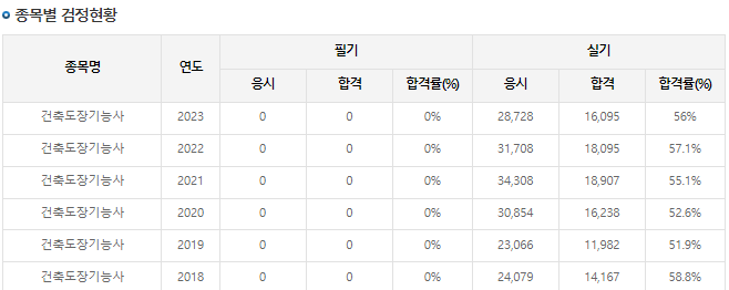 건축도장기능사-합격률