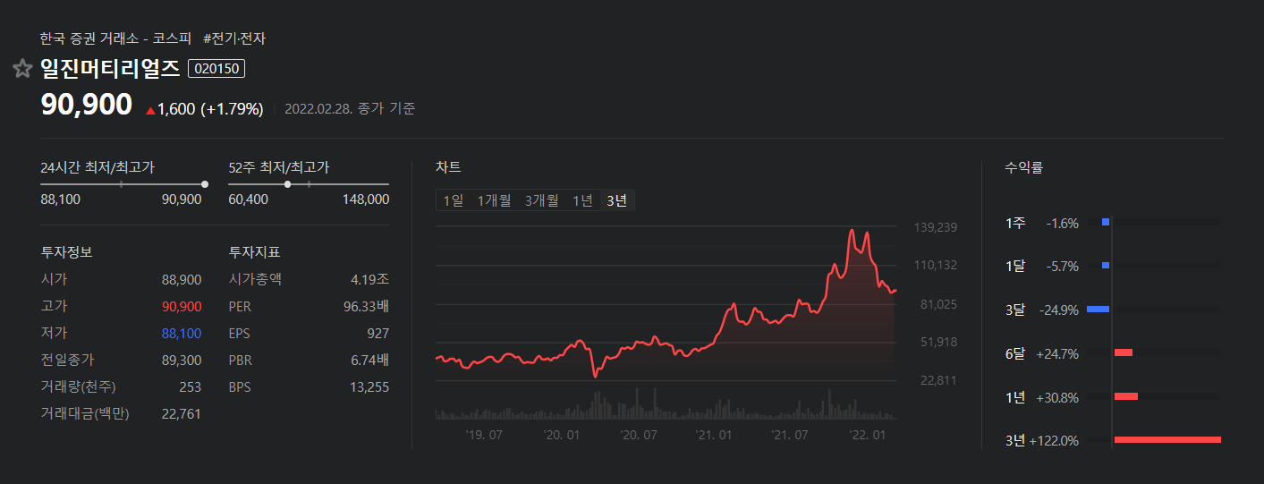 일진머티리얼즈-3년주식차트-3년수익률+122%