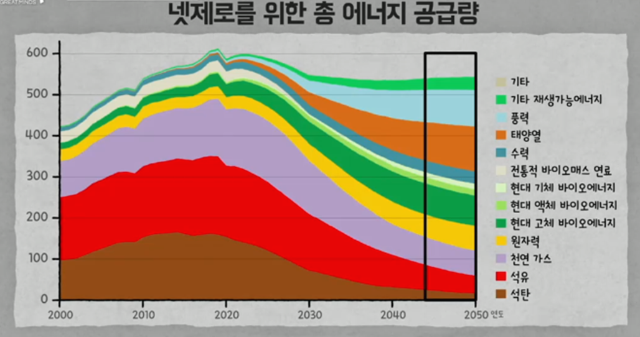 넷제로를 위한 총 에너지 공급량