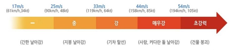 풍속에-따른-태풍의-세기