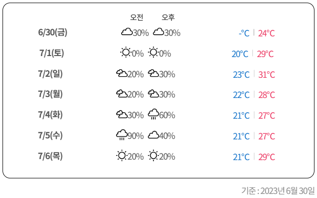 강원도 강릉 사천진 해변 여름 휴가 날씨