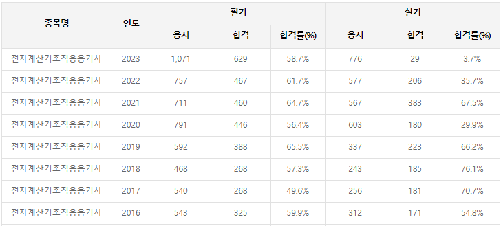 전자계산기조직응용기사 응시자