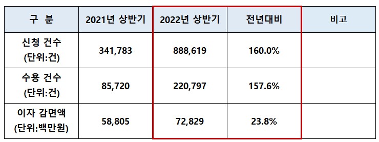 금리인하요구권_2021년_상반기_비교