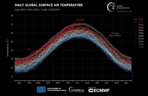 지구 표면 온도 그래프. 세계기상기구(WMO) 제공