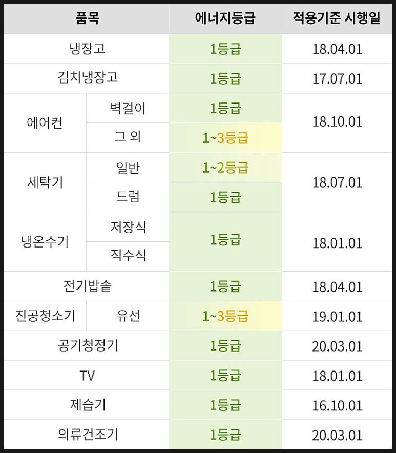 2021년 에너지효율 1등급 환급신청 2021년 에너지효율 1등급 2