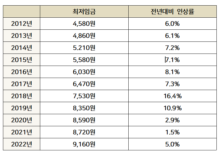 2022 최저임금 연도별 변화