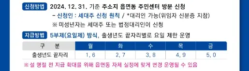 남원시 민생안정지원금 신청방법, 신청기간, 사용처