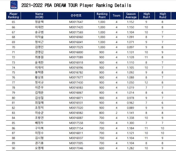 PBA 드림투어 당구 선수 랭킹 정보