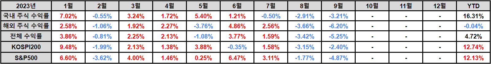 2023 월간 수익률(1)