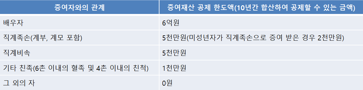 자녀증여세 면제 한도액 세율 신고방법 기한 리스트