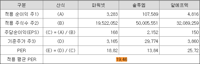 유사기업 선정 및 적용 평균 per