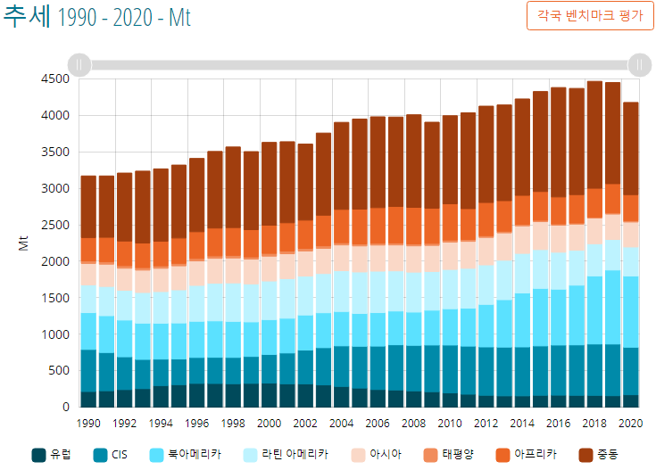 1990년부터-2020년까지-전세계-원유-생산량-증가-그래프