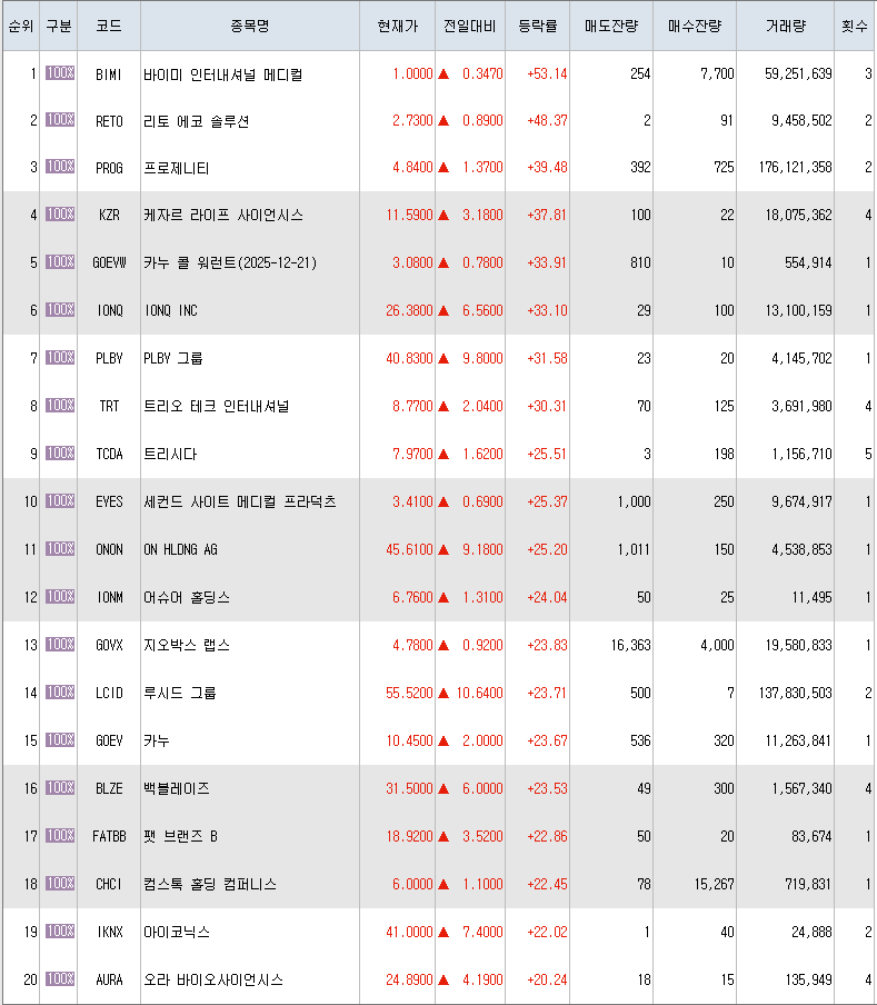  11월16일 미국주식 상승률 상위 종목 TOP 300