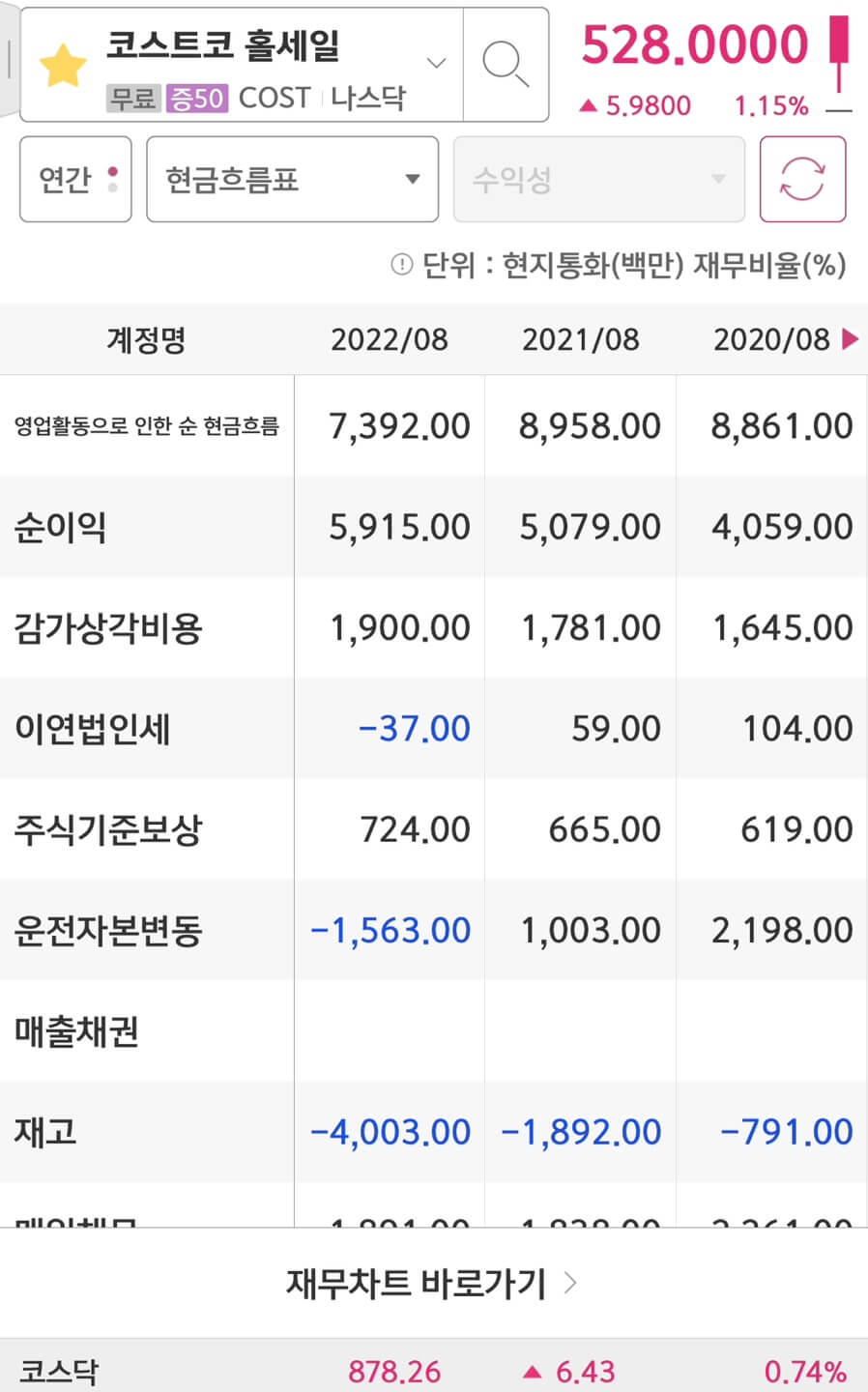 Costco Wholesale(COST)의 순이익입니다.