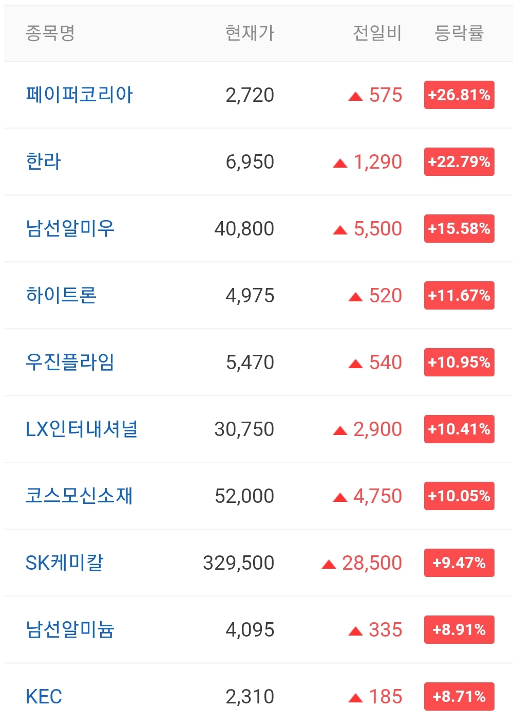  오늘의 상한가 종목 안내 20210913 / 데브시스터즈 주가 전망 / 나노씨엠에스 주가 전망 / 새로닉스 주가 전망 / 지트리비앤티 주가