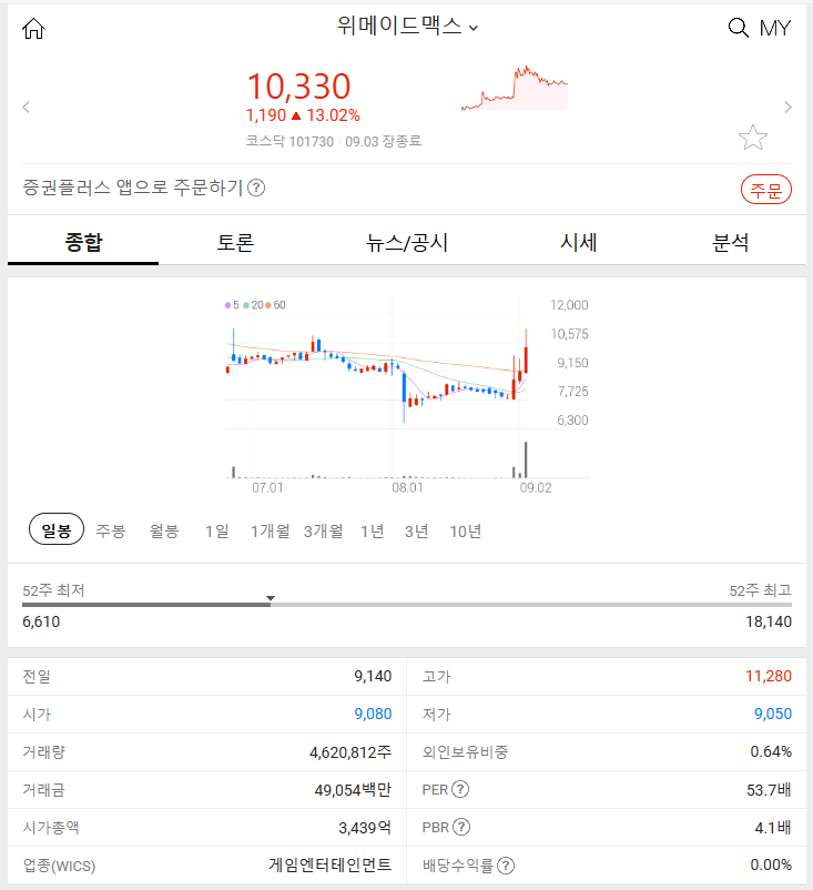 위메이드맥스 (+13.02%): 메드엔진과의 합병 가능성 부각