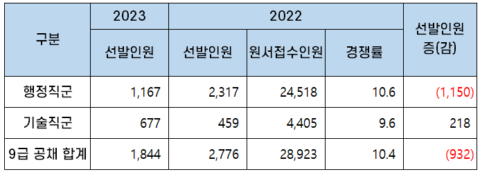 2023년 서울시 9급 공무원 직렬별 2