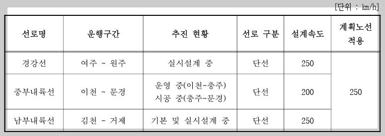 기존선 선로 최고속도 및 설계속도 적용