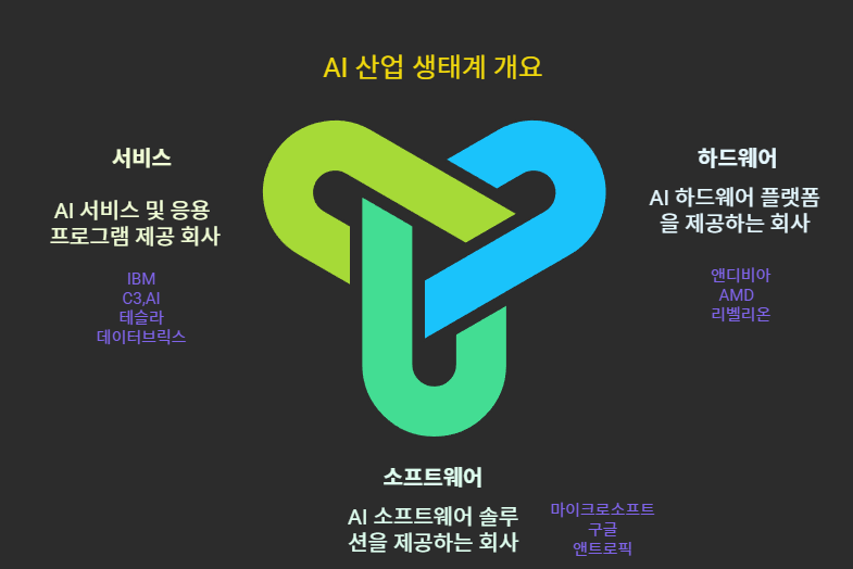 AI 산업 분야별 생태계
