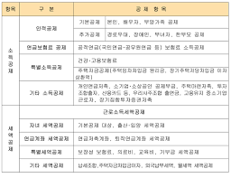 연말정산 환급금 늘리기