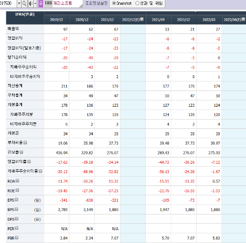비대면/온라인 교육 관련주 (원격수업) - undefined - 3.캐리소프트 (비대면 교육 관련주, 온라인 교육 관련주) - (3)재무차트 비대면/온라인 교육 관련주 (원격수업) - undefined - 3.캐리소프트 (비대면 교육 관련주, 온라인 교육 관련주) - (3)재무차트