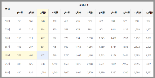 주택연금사무소 전화수령금액