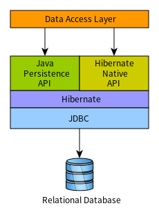 [Spring Boot] JPA / Spring Data JPA / Hibernate :: 코딩하는 미미 image.