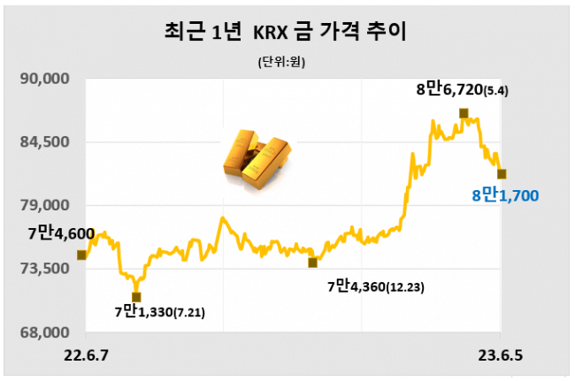 KRX 금 가격추이