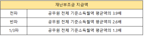 재난부조금 지급액