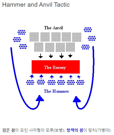 망치와 모루 전략 이미지