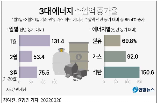 3대 에너지(원유·가스·석탄) 수입액 급증