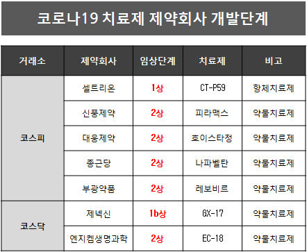 코로나치료제 주요 제약회사 임상시험 개발일정