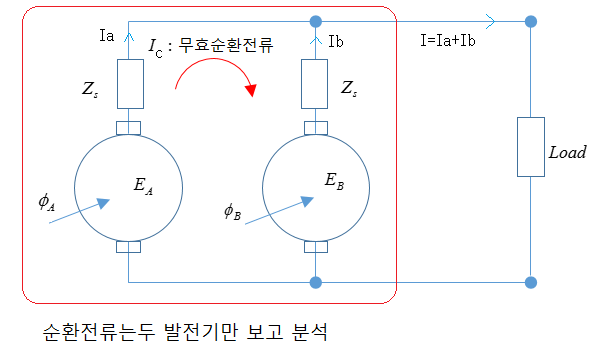  동기발전기의 병렬운전, 동기발전기 (돌극형, 비돌극형)